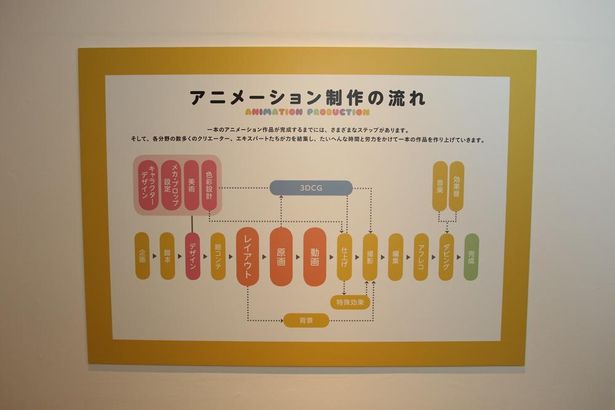 アニメーション制作の工程を説明