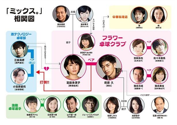 【写真を見る】『ミックス。』の相関図をチェック！