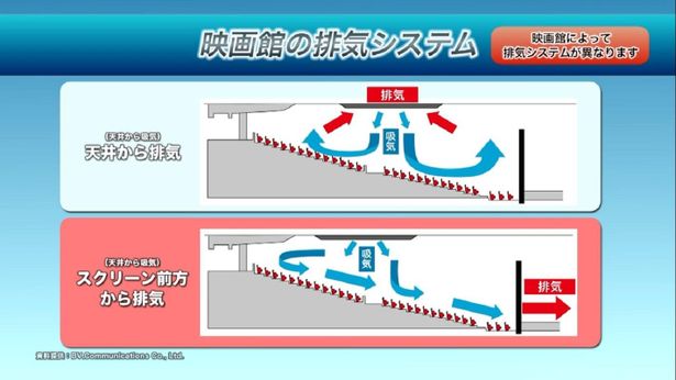 動画では、映画館の排気システムについても解説する