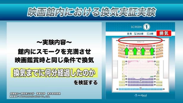 【写真を見る】映画鑑賞時の空気の流れを”見える化”した実験を実施