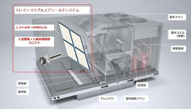 トレイン社製の「トレイン・トリプルエアシールド」では3段階で空気を徹底洗浄