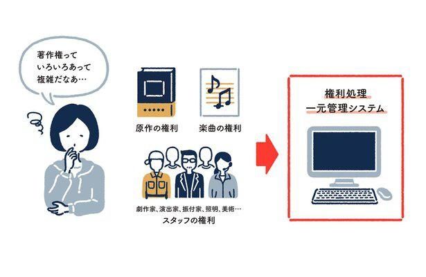 舞台作品を映像化するため、煩雑な権利処理を行っているEPAD