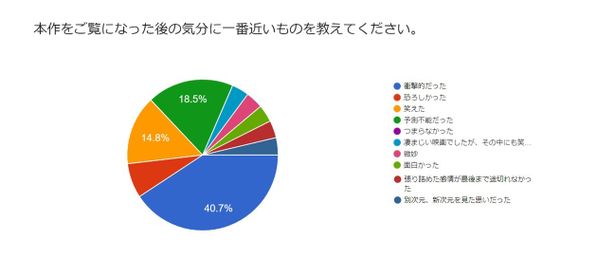 「本作をご覧になった後の気分に一番近いものは？」という設問では、「衝撃的」との回答が最も多かった