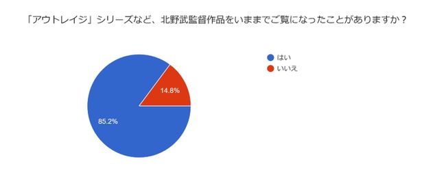 過半数が北野武監督作品を観たことあるとの回答が！