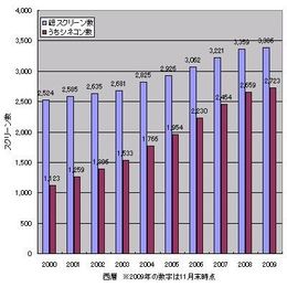 中小映画館の閉館が目立つ2000年代