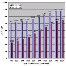 中小映画館の閉館が目立つ2000年代