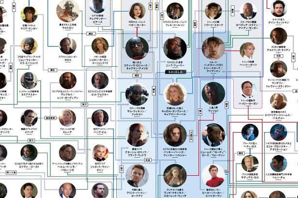 マーベル・シネマティック・ユニバースの相関図でヒーローやヴィラン、周辺人物たちの関係性をチェック！