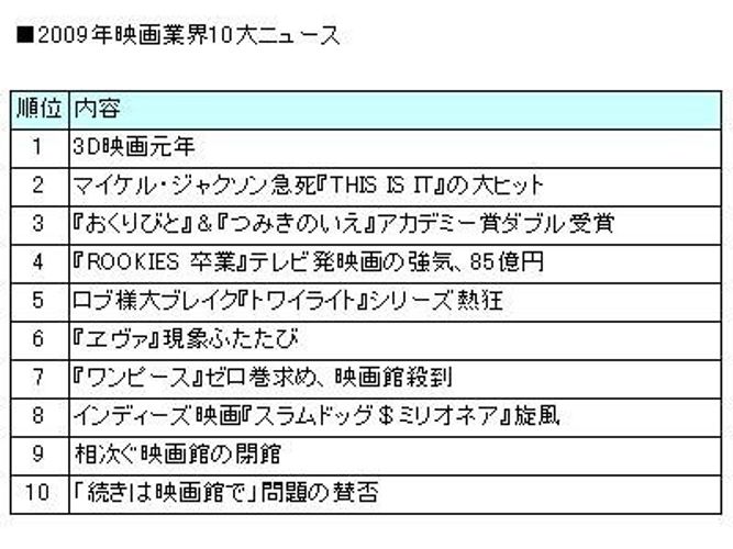 2009年をおさらい！　映画業界10大ニュース