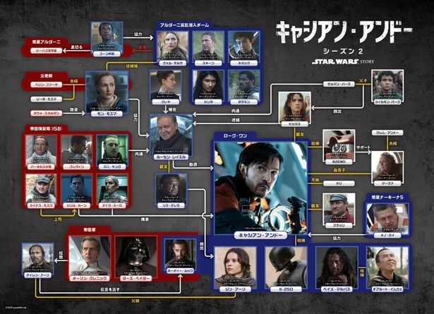 【写真を見る】「キャシアン・アンドー」シーズン1＆『ローグ・ワン』キャラクターの相関図で基本情報をおさらい！