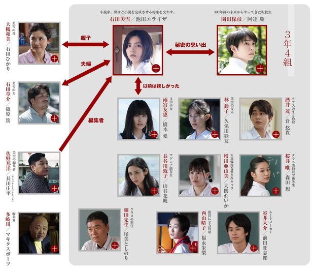 【写真を見る】クラスメイトたちとの関係はどうなる？本編を観るとすぐさまわかる、意味深な人物相関図