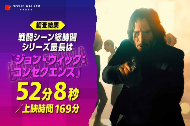 『ジョン・ウィック：コンセクエンス』では上映時間の約3分の1にあたる52分8秒が戦闘シーンに費やされた