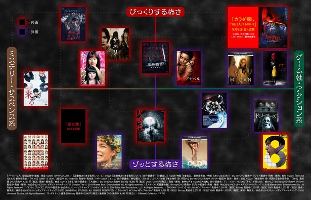 【写真を見る】気にあるホラー映画はどこにある？マトリクス図を公開！