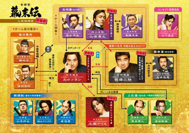 【写真を見る】福田雄一監督独自の解釈で描かれる『新解釈・幕末伝』相関図