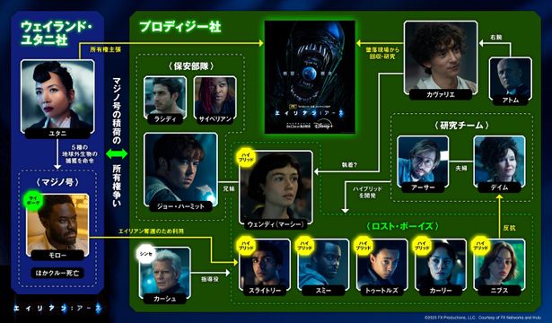 【写真を見る】ピーター・パンになるのは誰？兄妹愛や企業間戦争が絡み合う「エイリアン：アース」人物相関図