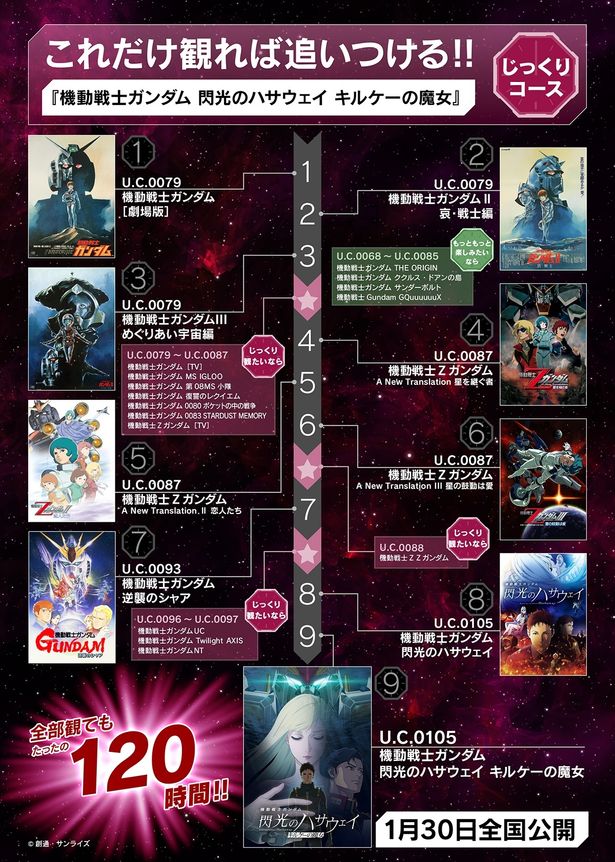 宇宙世紀ロードマップのじっくりコースFIX