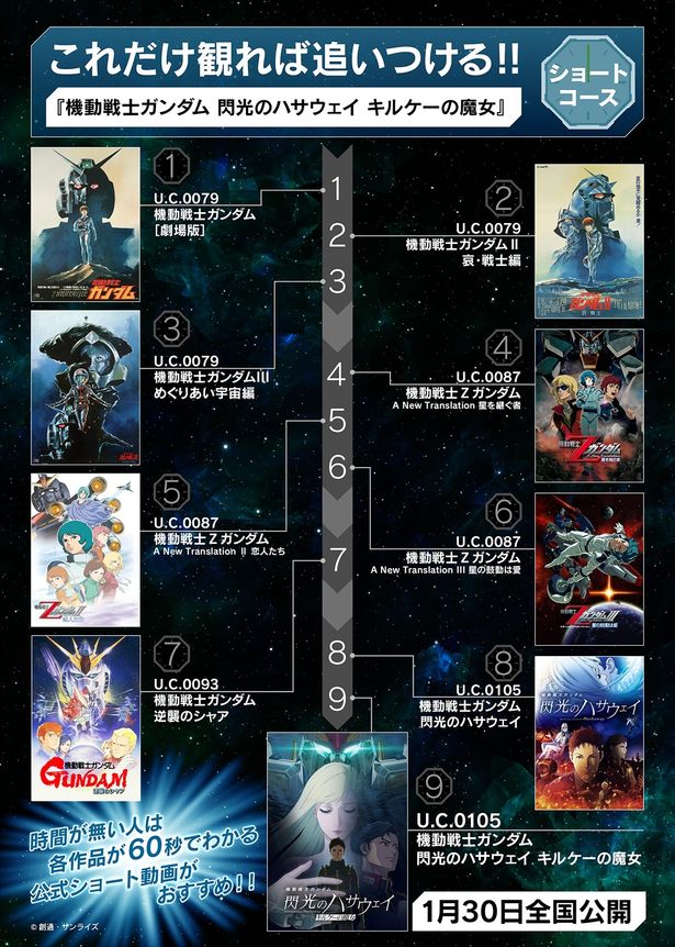 宇宙世紀ロードマップのショートコース