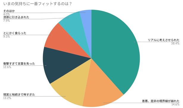 衝撃を受けた人が続出した映画『廃用身』でのアンケート結果